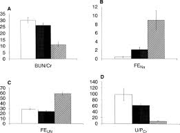 Bun only reflects the nitrogen content of urea (mw 28) and urea measurement reflects the whole of the molecule (mw 60), urea is approximately. Significance Of The Fractional Excretion Of Urea In The Differential Diagnosis Of Acute Renal Failure Kidney International
