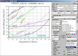 Solubility Curves