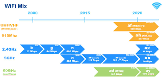 The Evolution And Progress Of Wireless Standards