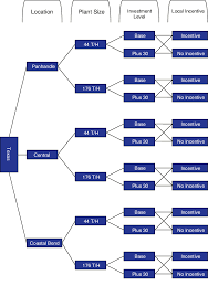 Flow Chart Of Alternative Scenarios Download Scientific