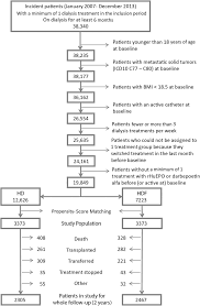 Flow Chart With Patient Numbers Bmi Body Mass Index Hd