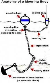Image Result For How To Set Up A Mooring Ball