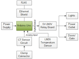 Internet Of Things Ubiquitous Home Control And Monitoring