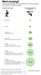 Pin On Bullying Violence