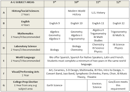 A G Requirements