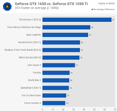 Rtx 2060 ), the 1650 integrates no raytracing or tensor cores. Geforce Gtx 1650 Review Turing At 150 Techspot