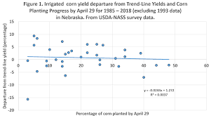 Windows Of Opportunity For Corn Planting Nebraska Data