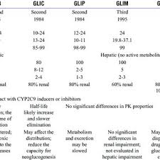 Summary Of Landmark Trials Comparing Outcomes Of