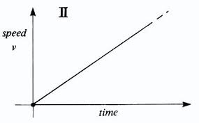 Using Speed Time Graphs To Find An Equation Iopspark
