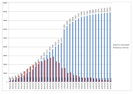Статистика коронавируса в москве (россия): Epidemiya Koronavirusa Statistika Zabolevaemosti I Kolichestvo Zhertv Na 29 Fevralya 2020 Goda