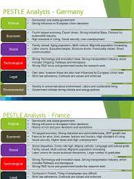 It is a strong place for the businessmen to flourish their business. Pestle Analysis Of Various Countries Sustainability The United States