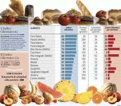 Oltre ai rimedi farmaceutici, è possibile inserire nella propria dieta degli alimenti che possono abbassarla. Dieta Dell Indice Glicemico Dimagrire Mangiando I Giusti Carboidrati