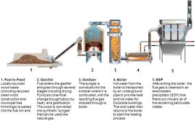 Food Waste To Energy Waste To Energy Energy Projects Alternative Energy