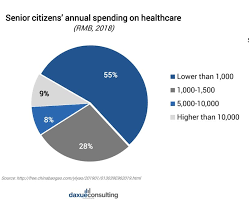 Read on to find all the answers to your frequently asked questions about senior age. The Silver Economy In China Consumption Trends Of China S Population