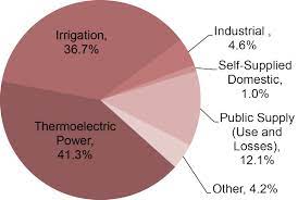 U S Water Supply And Distribution Factsheet Center For Sustainable Systems