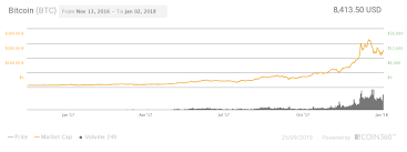 The year started with just $13.50 per a single coin, growing to almost 220 usd to 1 btc by the end of march. Bitcoin Price Prediction Will Bitcoin Reach 50k By 2020