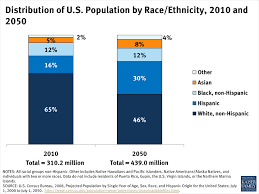 Distribution Of U S Population By Race Ethnicity 2010 And