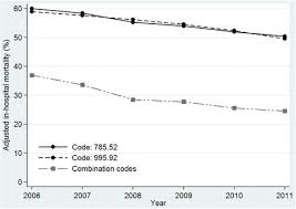 Use Of Explicit Icd9 Cm Codes To Identify Adult Severe Sepsis Impacts On Epidemiological Estimates Critical Care Full Text