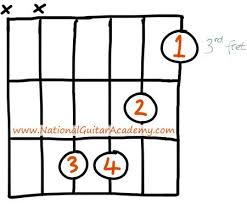 4 Easy Ways To Play The C Minor Guitar Chord Guitar Chords Cm Guitar Chord Playing Guitar
