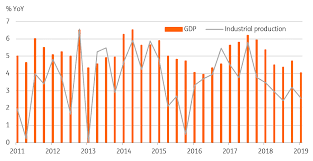 In july alliancedbs lowered its initial annual gdp growth forecast for malaysia from 4.5% to 4.1%, citing the difficult economic climate. Malaysia Evidence Mounts For Economic Slowdown Article Ing Think