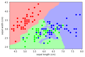 KNN with Iris — Introduction to Classification