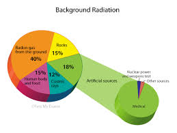 Background Radiation Pass My Exams Easy Exam Revision