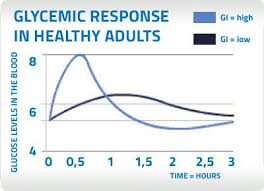 Продукты с низким ги (таблица). Farmina Pet Foods Sta Je Glikemijski Indeks