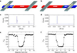 Injection And Motion Of A Single Domain Wall Data Are Measured In A 200 Download Scientific Diagram