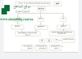 خريطة مفاهيم الوحدة الأولى الحال الصف الثالث المتوسط لغة عربية الفصل الأول المناهج السعودية