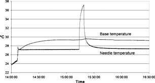 Thermal Probe Technology For Buildings Transition From