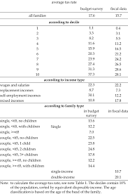 Personal income taxed at other tax rates (tax deductions are not applicable). Average Tax Rates In The Personal Income Tax For Deciles And For Socio Download Table