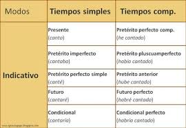 Los Tiempos Verbales En Espanol Resumen Y Esquemas Tiempos Verbales Tiempos Verbales Espanol Verbal