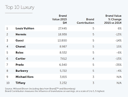 Find all the brand rankings where louis vuitton is listed. Google Apple Louis Vuitton Hermes Big Brands Value Evaluated News Distribution 488323