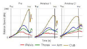 Arm Speed And Club Head Speed Rebellion Golf