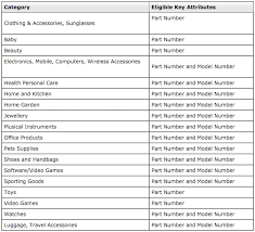 Posted by brad vanauken at 9:00 am. Changes In Requirements For Amazon Brand Registry