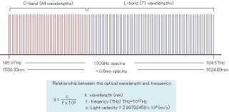 1528.77nm to the cwdm itu channel spacing is 100 ghz (0.8nm) for 40 channels. Wavelength Division Multiplexing Wdm Fiberlabs Inc
