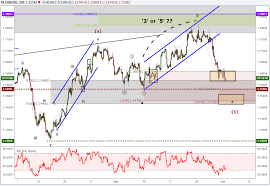 Eurusd Dips To Finish Elliott Wave Correction