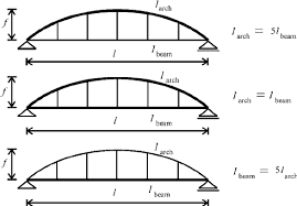 Maybe you would like to learn more about one of these? Arch Bridges Considered In The Verifications I Second Moment Of Download Scientific Diagram