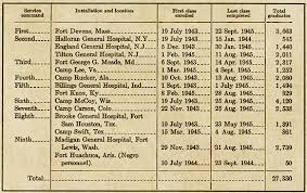 The Army Nurse Corps Ww2 Us Medical Research Centre