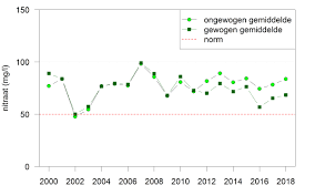 Wil jij dit nieuwsverhaal volgen? Andere Wijze Van Middelen Andere Gemiddelde Nitraatconcentratie Rivm