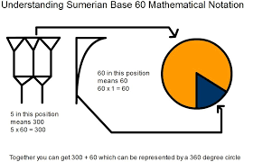 Video shows what text means. Sumerian Base 60 Large Jpg 945 607 Pixels Sumerian Notations Position Meaning