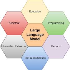 Image result for Large Language Model