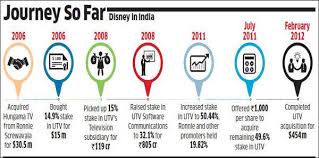 walt disney to restructure india operations the economic times