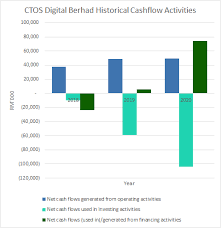 May 04, 2021 · the ipo was the largest on the local bourse since 2017. Ctos Digital Berhad Ipo Prospectus Deep Dive Kaya Plus