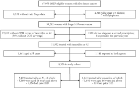 However, it may often start earlier or later. The Risk Of Myocardial Infarction With Aromatase Inhibitors Relative To Tamoxifen In Post Menopausal Women With Early Stage Breast Cancer European Journal Of Cancer