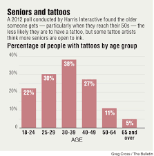 According to the survey, 48 percent of people in italy have at least one tattoo, with 47 percent in sweden being similarly inked and 46 percent in the u.s. More Seniors With Tattoos Skin Design Tattoo Get Free Tattoo Design Ideas