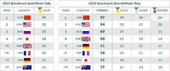 Countries that did not participate in the 2016 summer olympics.]] en.wikipedia.org Good Signs For Rio Australian Olympic Committee
