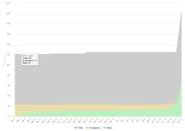 Scrumdesk V3 5 Instant Sync Cumulative Flow Kanban Work