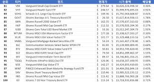 미국 ETF] 시가총액 상위 100개 ETF 수익률, 배당률, 거래량 등 총정리