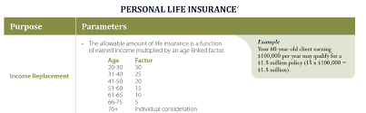 Life insurance usually gets more expensive with age, so savings aren't always possible. How Much Life Insurance Can I Buy Local Life Agents